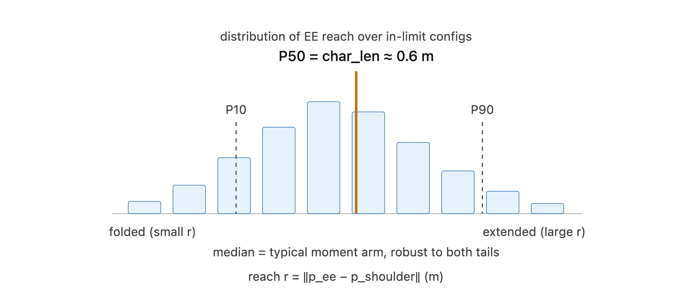 reach_distribution_median_charlen.png